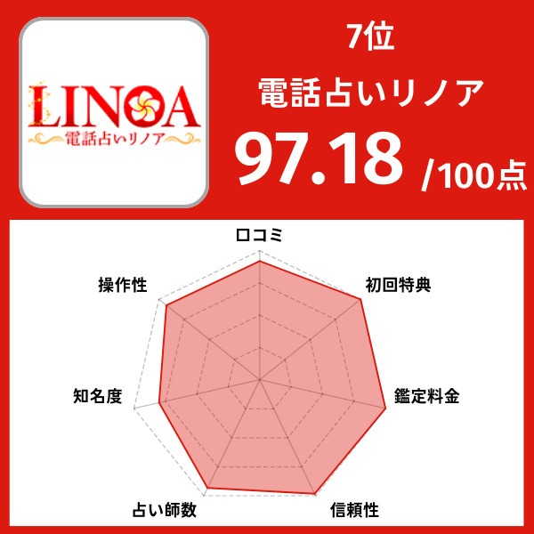 7位|電話占いリノア