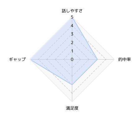 ★5段階評価
