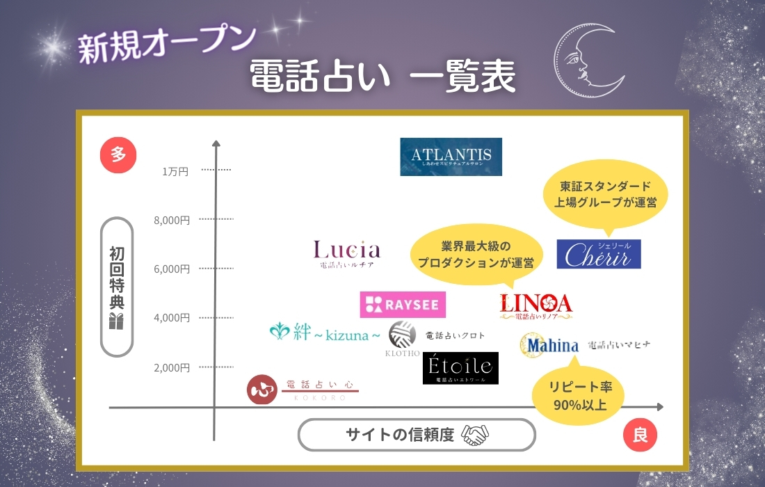 電話占い 新規オープン カオスマップ
