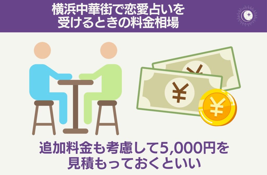 横浜中華街の恋愛占いの鑑定料金の目安は約5,000円