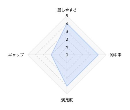 ★5段階評価
