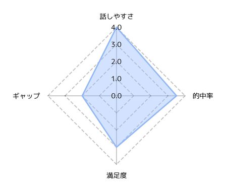 エキサイト電話占いで弥楽(ミラク)先生の評価グラフ