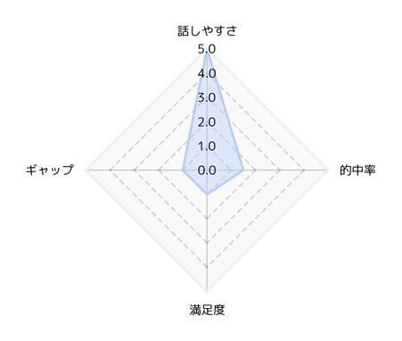 ★5段階評価
