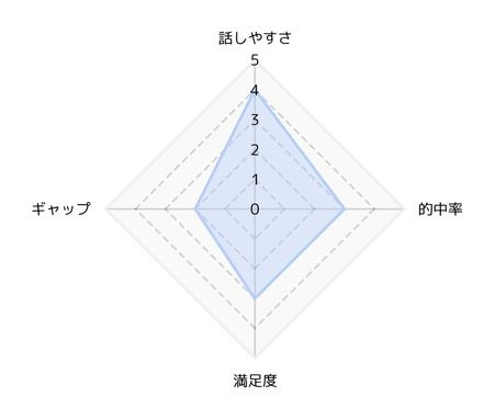 ★5段階評価