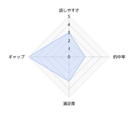 ★5段階評価