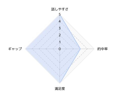 ★5段階評価
