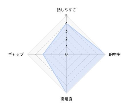 ★5段階評価