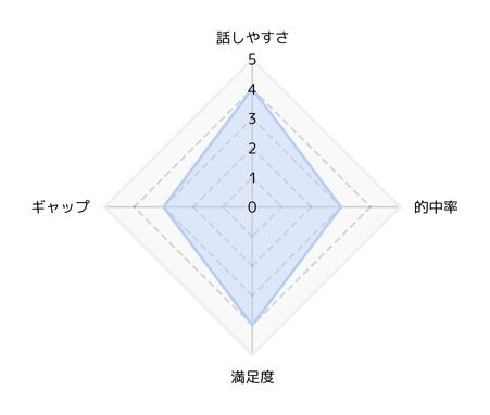 ★5段階評価