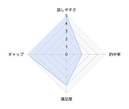 ★5段階評価