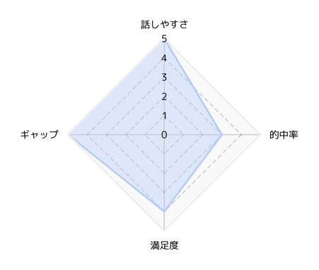 ★5段階評価