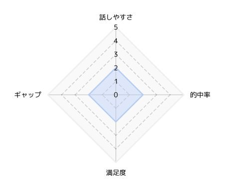 ★5段階評価
