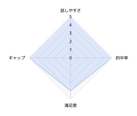★5段階評価