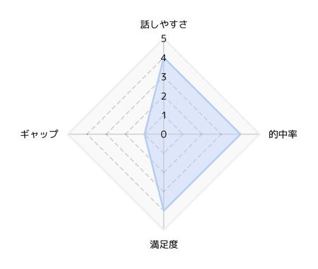★5段階評価