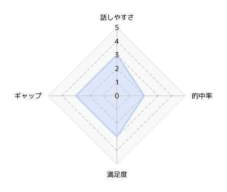 ★5段階評価