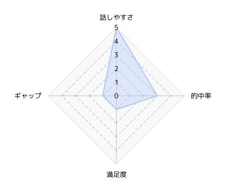 ★5段階評価