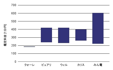 鑑定料金の比較-1