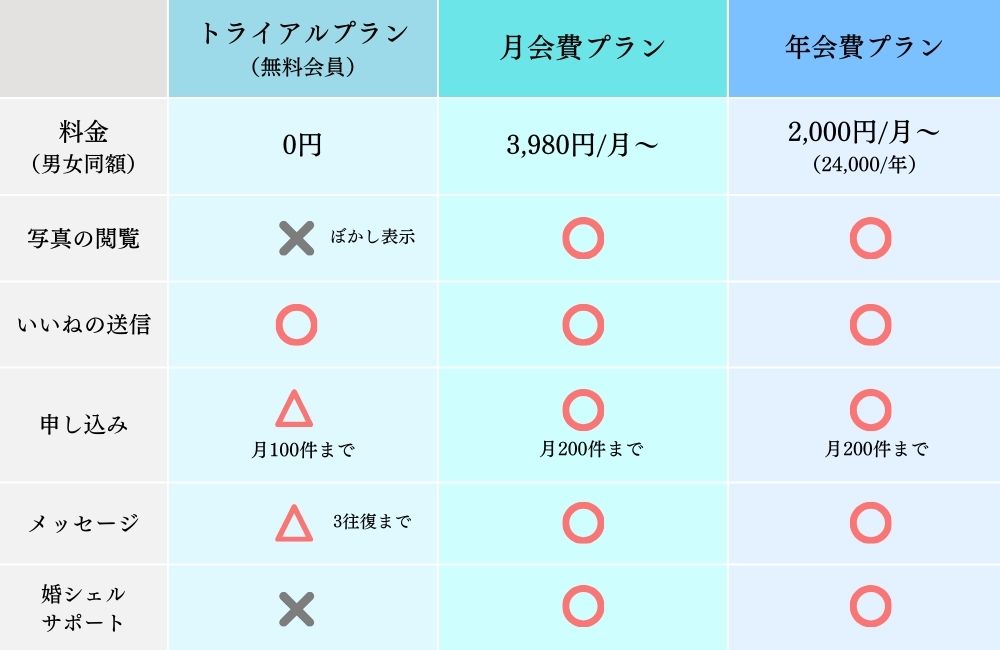 ブライダルネットの料金プラン