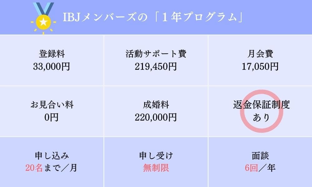 IBJメンバーズの料金プラン