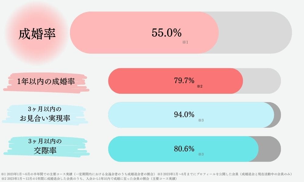 IBJメンバーズの成婚実績
