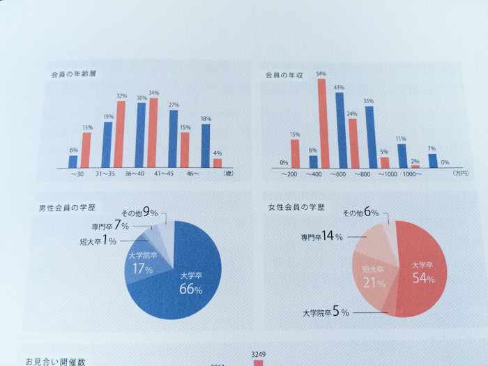 IBJメンバーズの会員層