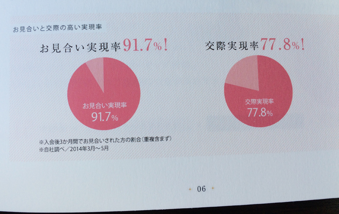 IBJメンバーズの交際実現率