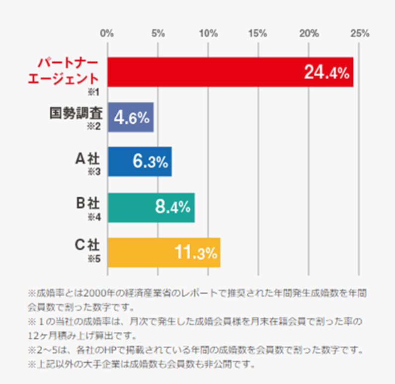 パートナーエージェントの成婚率比較