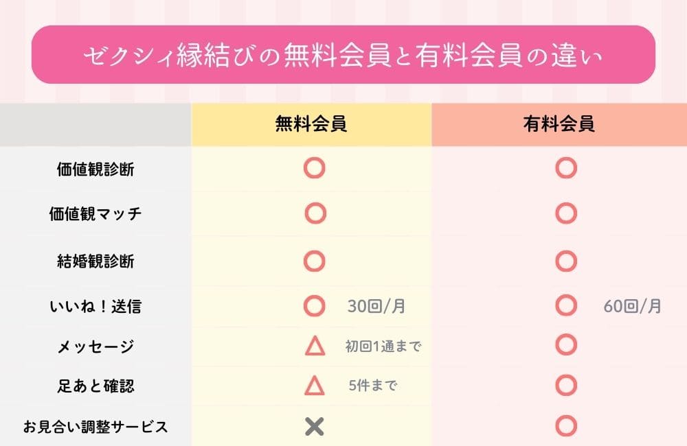 ゼクシィ縁結びの無料会員と有料会員の違い