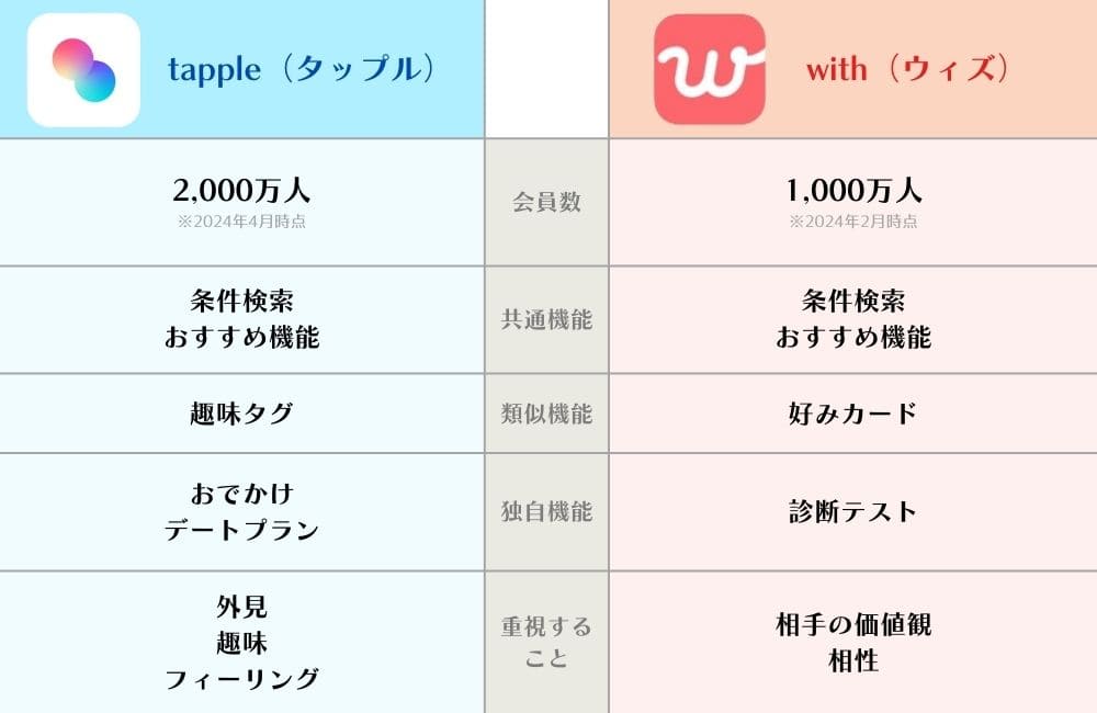 タップルとwithの比較