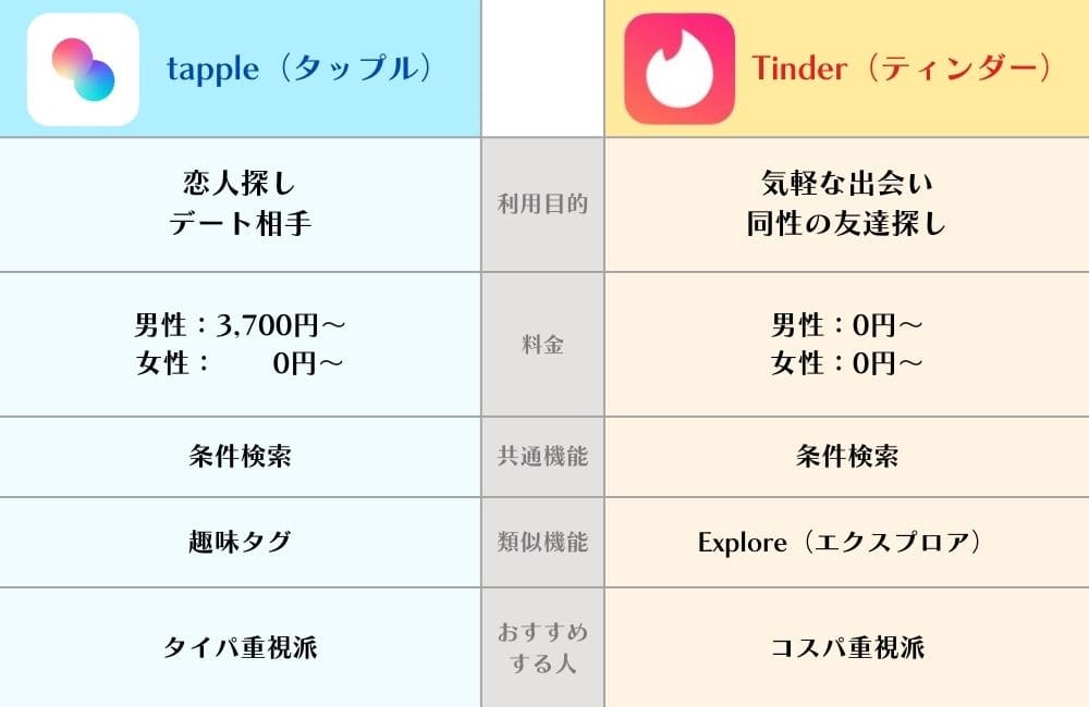 タップルとティンダーの比較