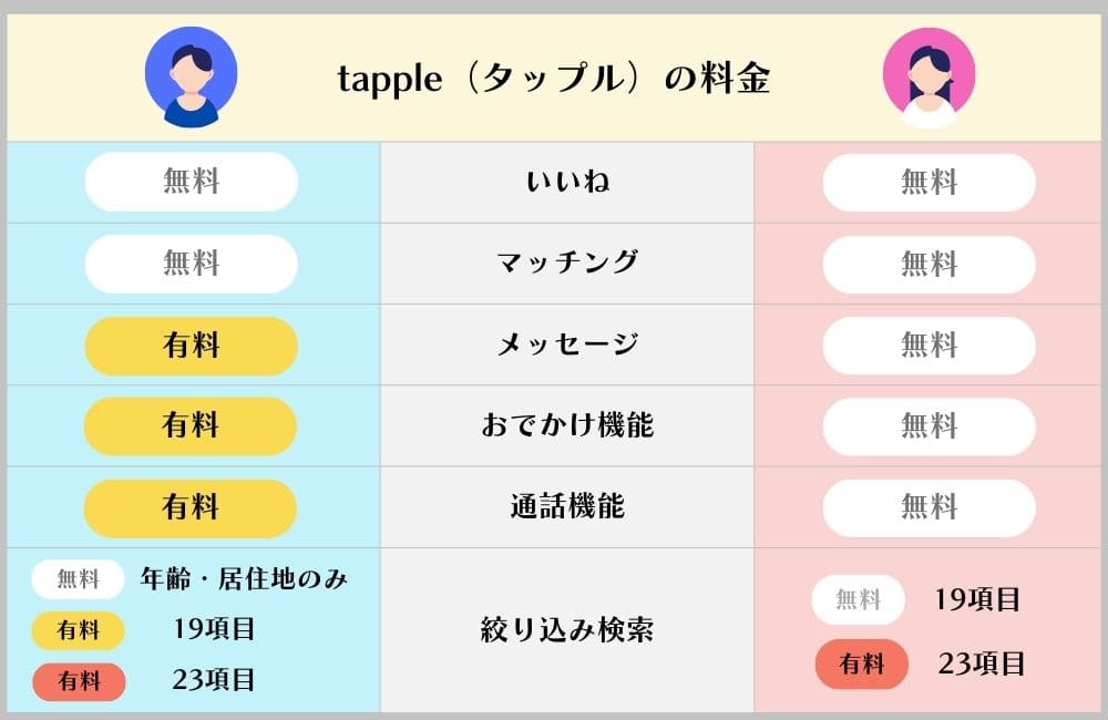 タップルの料金