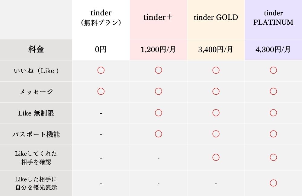Tinderの料金プラン