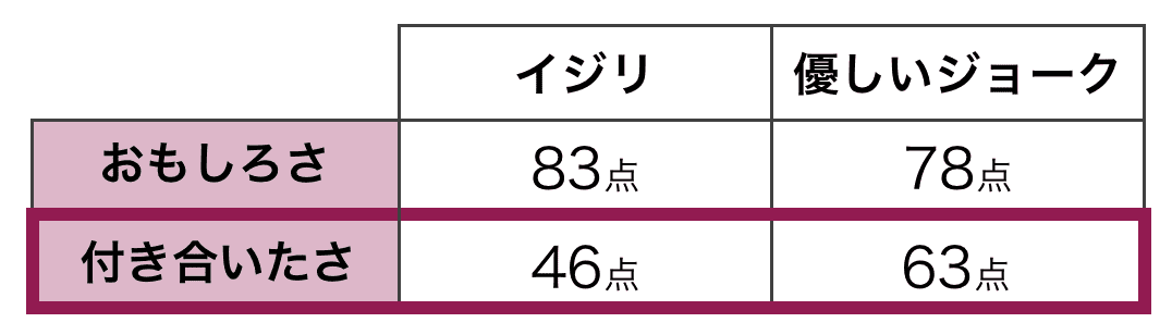 イジリと優しいジョーク、おもしろさ得点と付き合いたさ得点の比較表