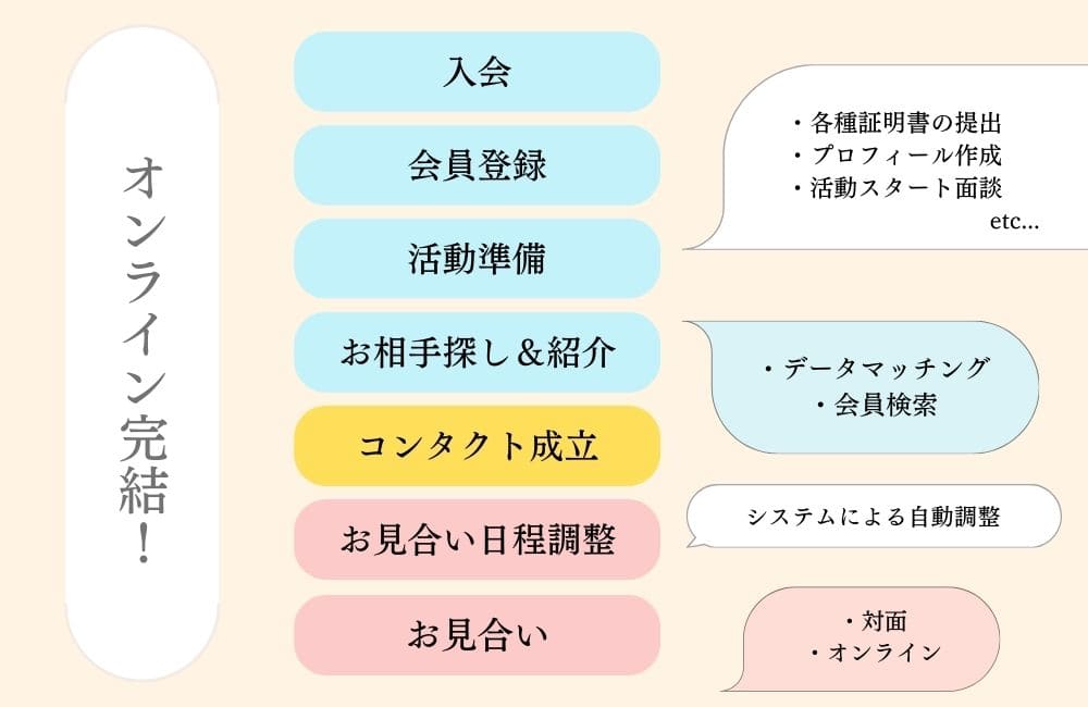 エン婚活エージェントでの活動の流れ