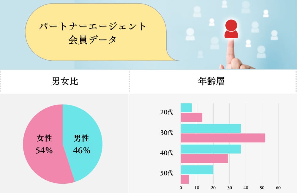 パートナーエージェントの会員データ