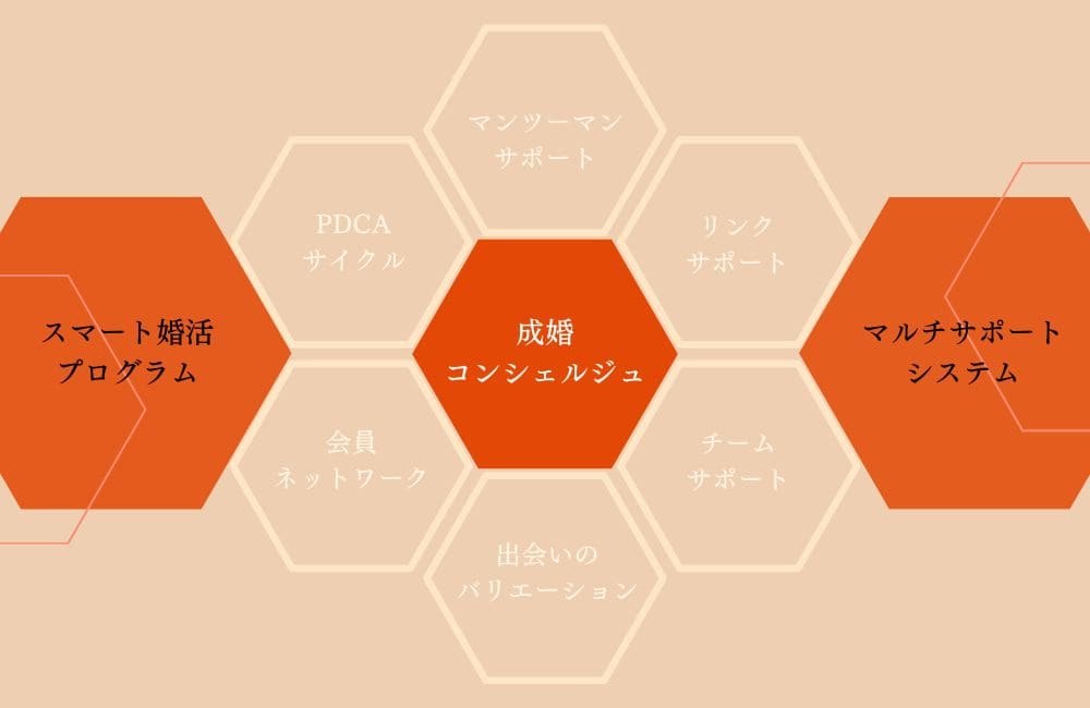 パートナーエージェントのサポートシステム