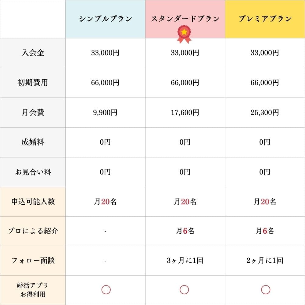 ゼクシィ縁結びエージェントの料金プラン