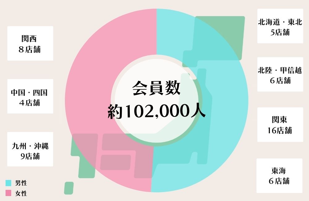 ツヴァイの会員数と店舗数