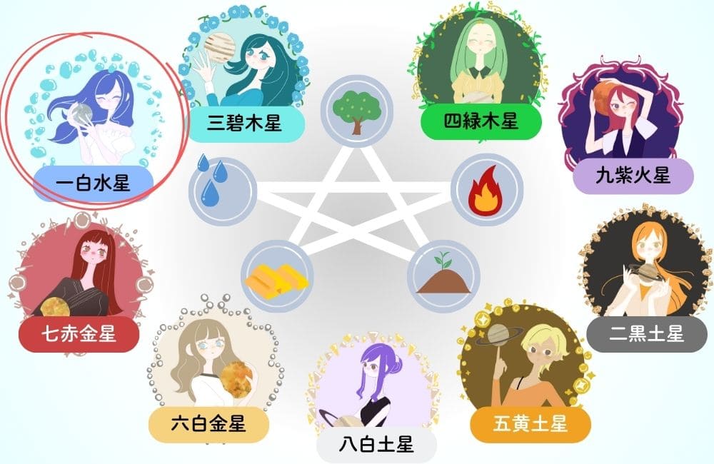 九星気学の本命星一覧