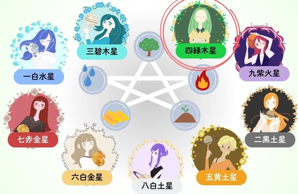 九星気学の本命星一覧