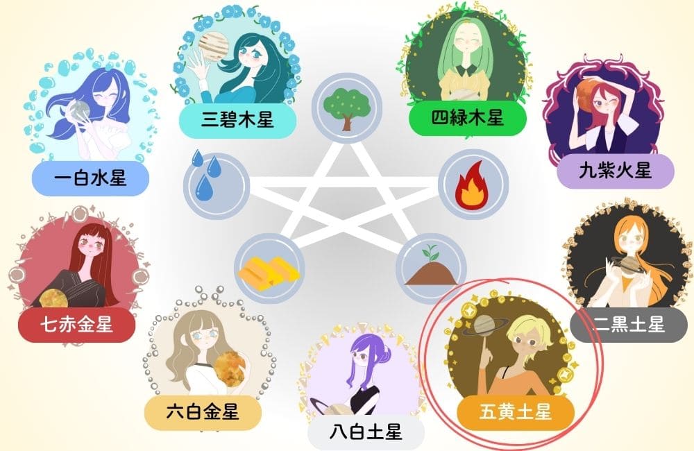 九星気学の本命星一覧