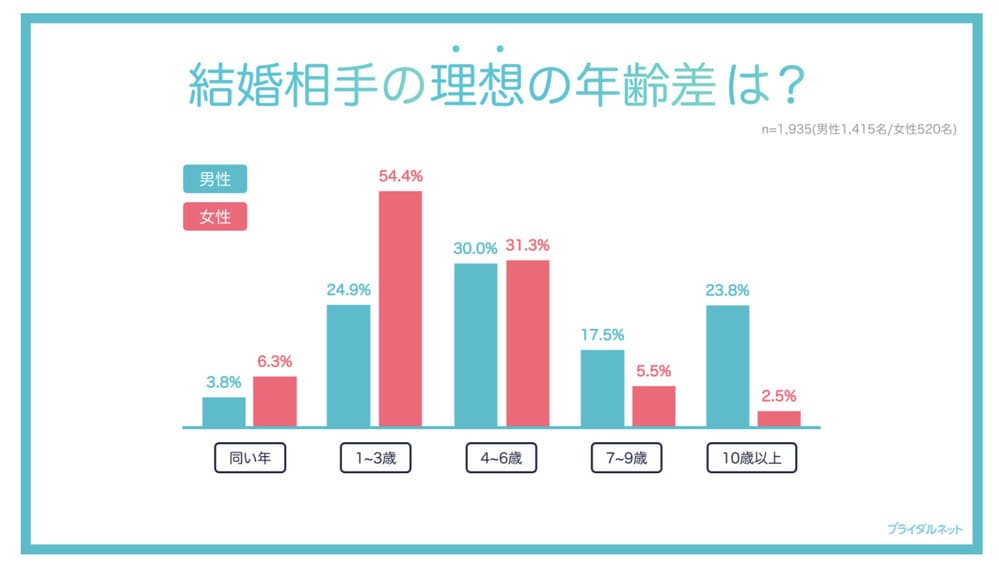 結婚相手の理想の年齢差
