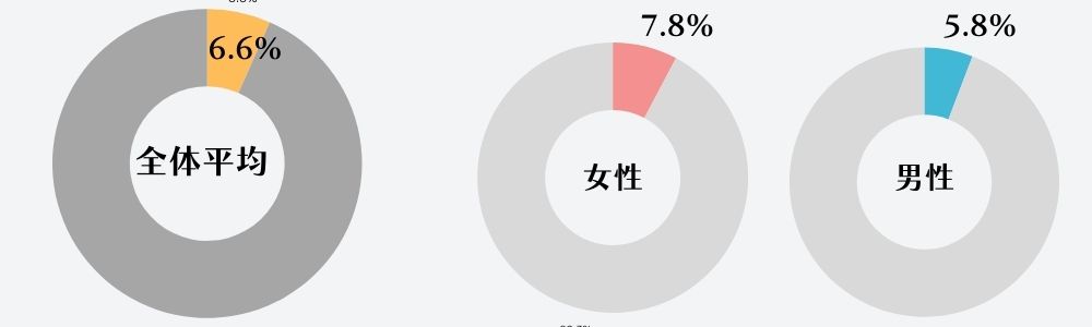 結婚相談所の平均的なお見合い人数