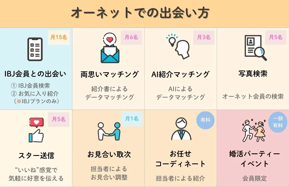 オーネットの出会いのスタイル