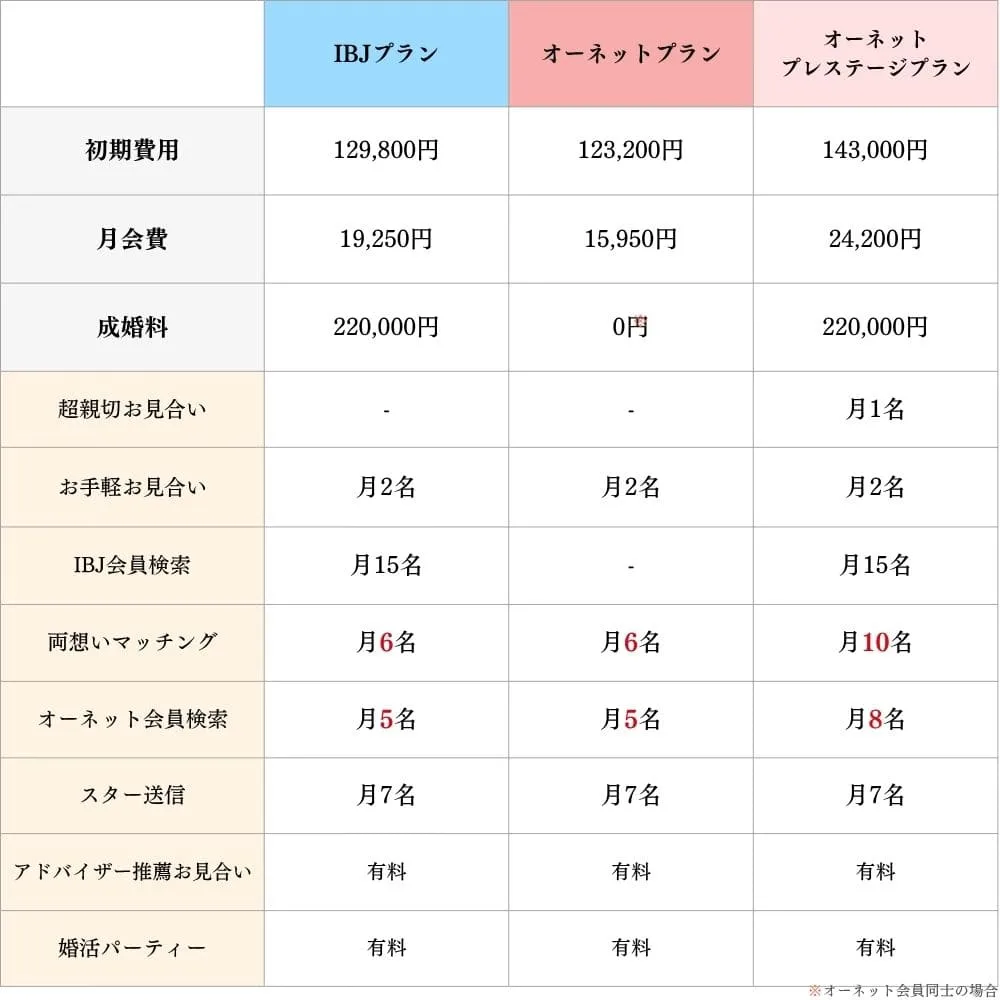 オーネットの料金プラン最新版