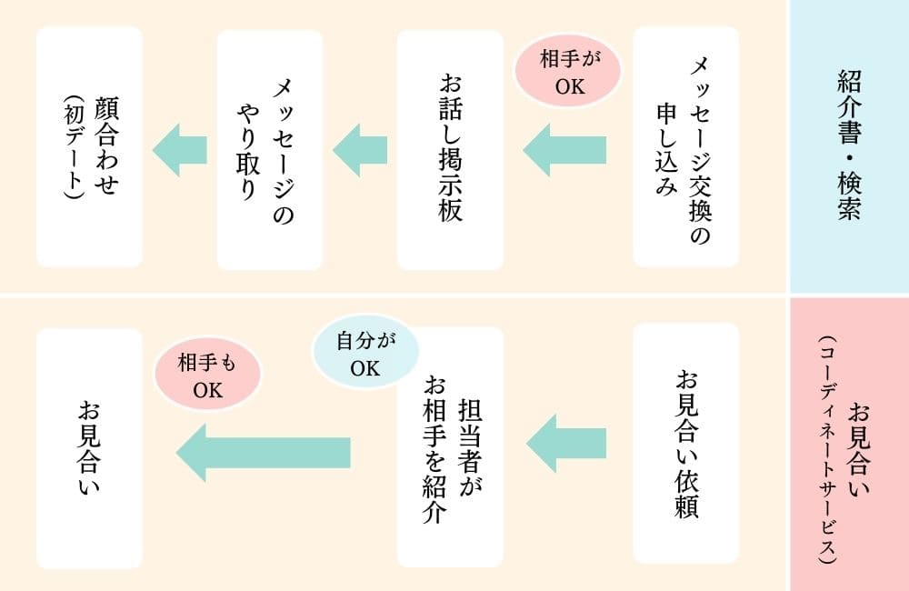 オーネットでの出会いの流れ