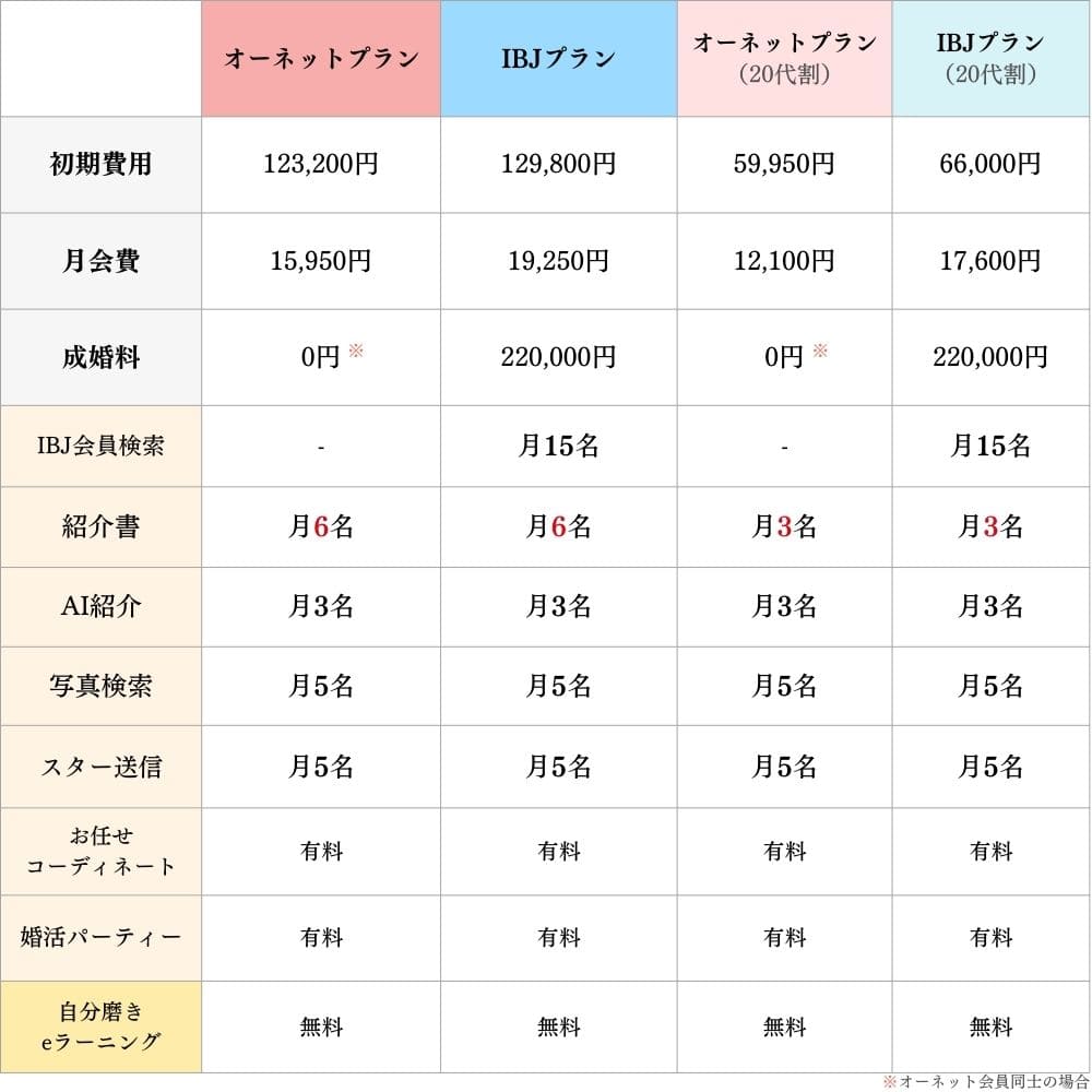 オーネットの料金プラン最新版