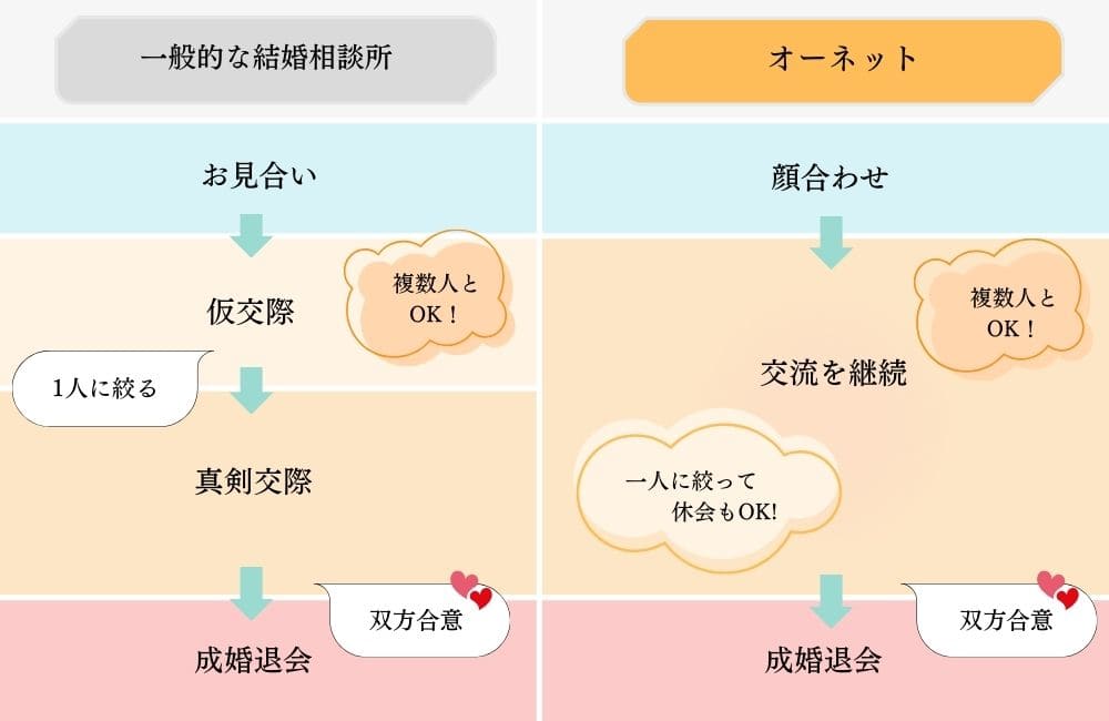 オーネットとその他の結婚相談所の仮交際と真剣交際のシステム比較