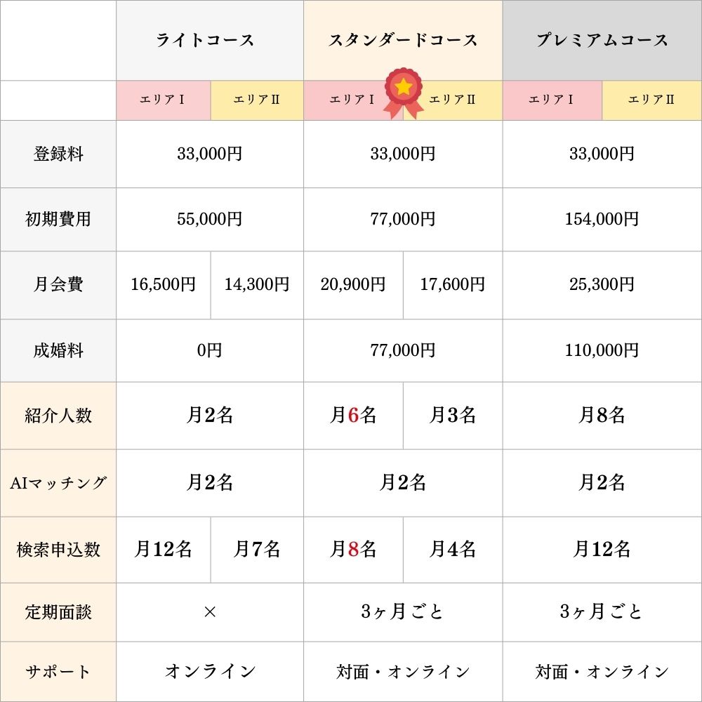 パートナーエージェントの料金プラン