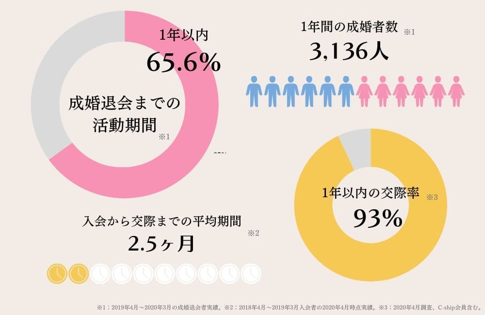 パートナーエージェントの実績