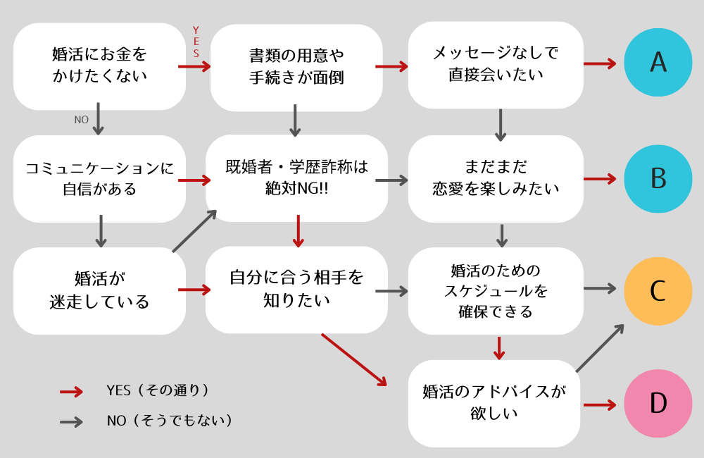 おすすめ婚活診断チェック